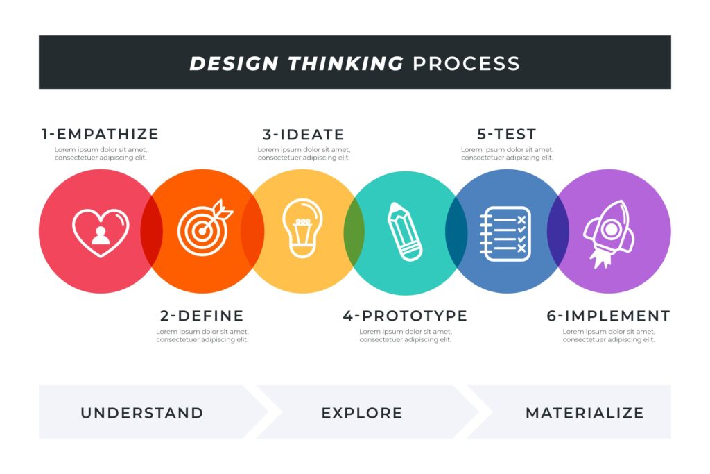 อินโฟกราฟิกกระบวนการ Design Thinking 6 ขั้นตอน ได้แก่ Empathize, Define, Ideate, Prototype, Test, และ Implement พร้อมไอคอนสีสันสดใส
